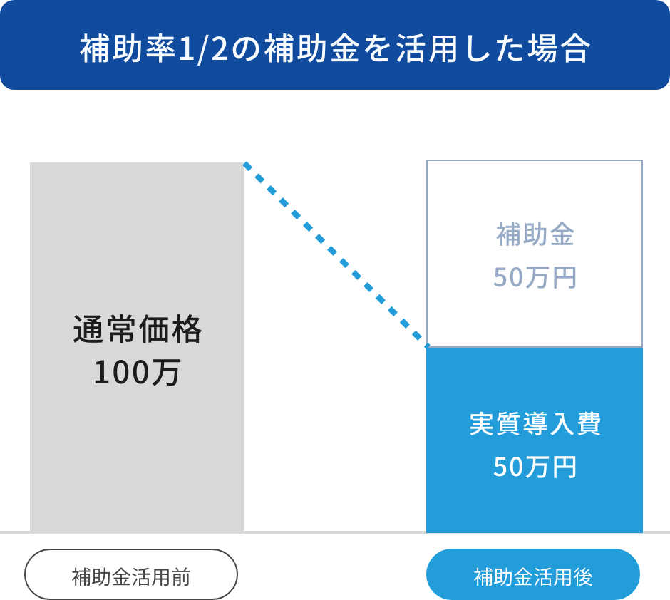 補助率1/2の補助金を活用した場合の導入費用